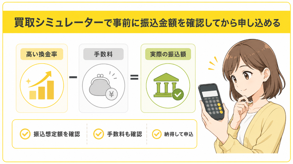 買取シミュレーターで事前に振込金額を確認してから申し込める