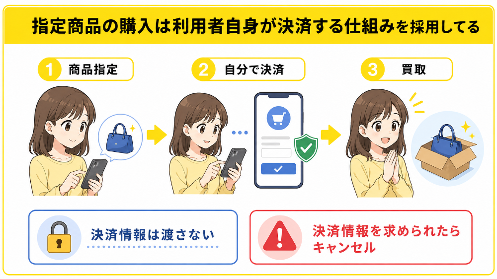 指定商品の購入は利用者自身が決済する仕組みを採用してる