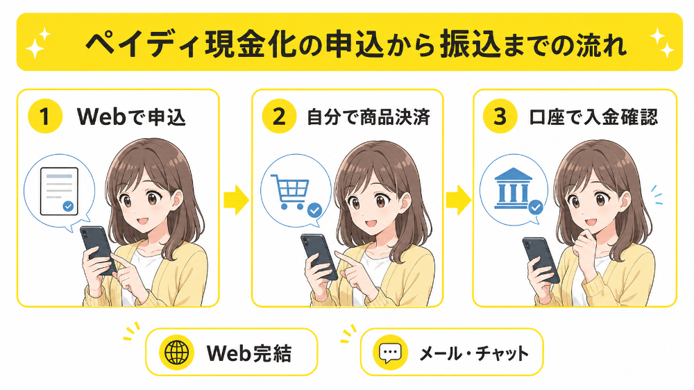 ペイディ現金化業者の申込から振込までの流れ