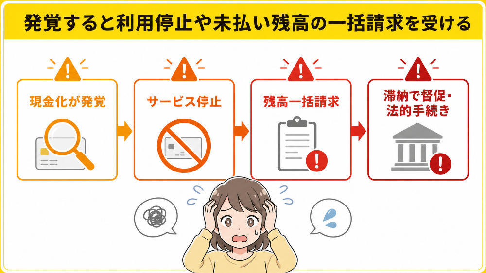発覚すると利用停止や未払い残高の一括請求を受ける