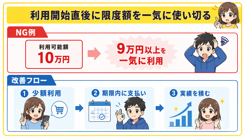 利用開始直後に限度額を一気に使い切る