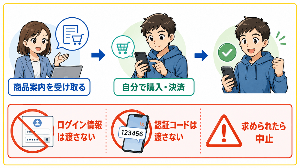 指定商品の購入は利用者が決済する仕組みを採用している