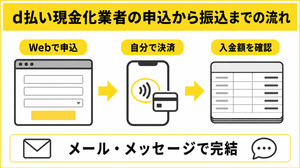 d払い現金化業者の申込から振込までの流れ