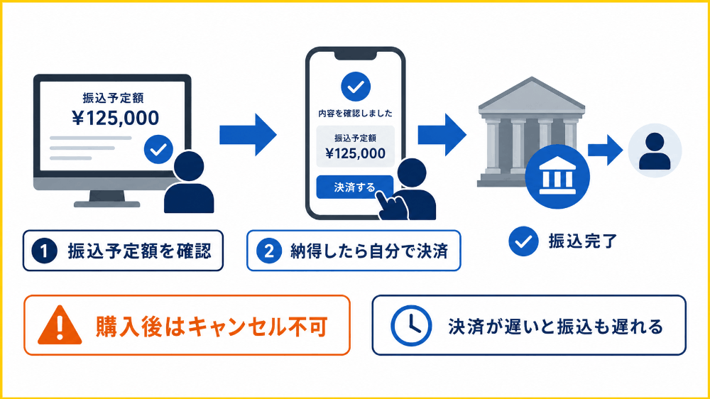 振込金額に納得したらd払いで商品購入の決済を行う