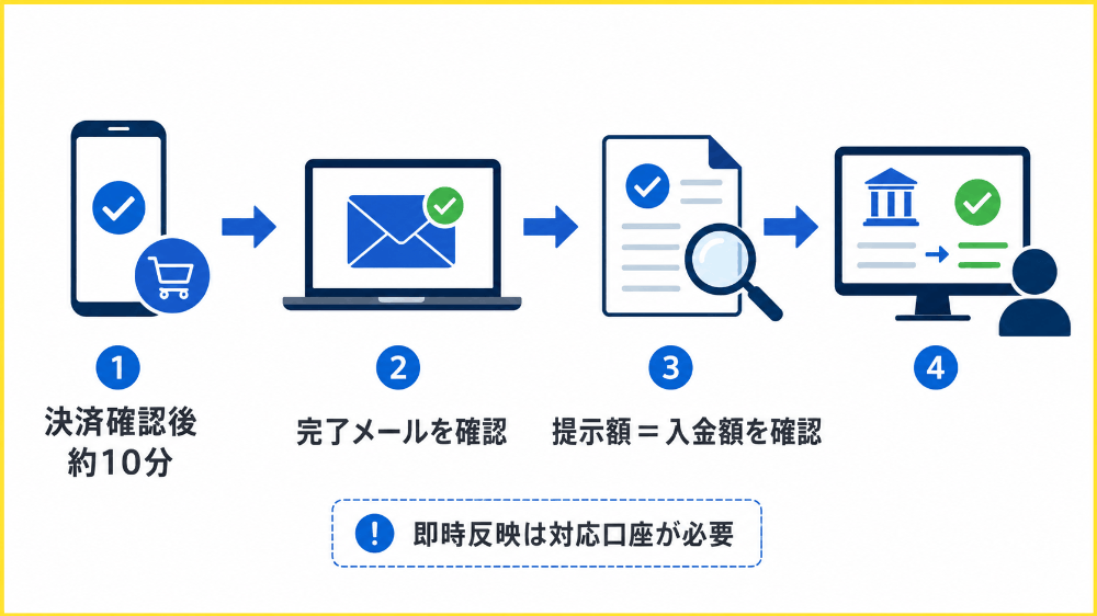振込口座へ入金されるので提示額と同じか確認する