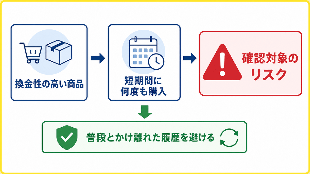 換金性の高い商品を何度も購入する