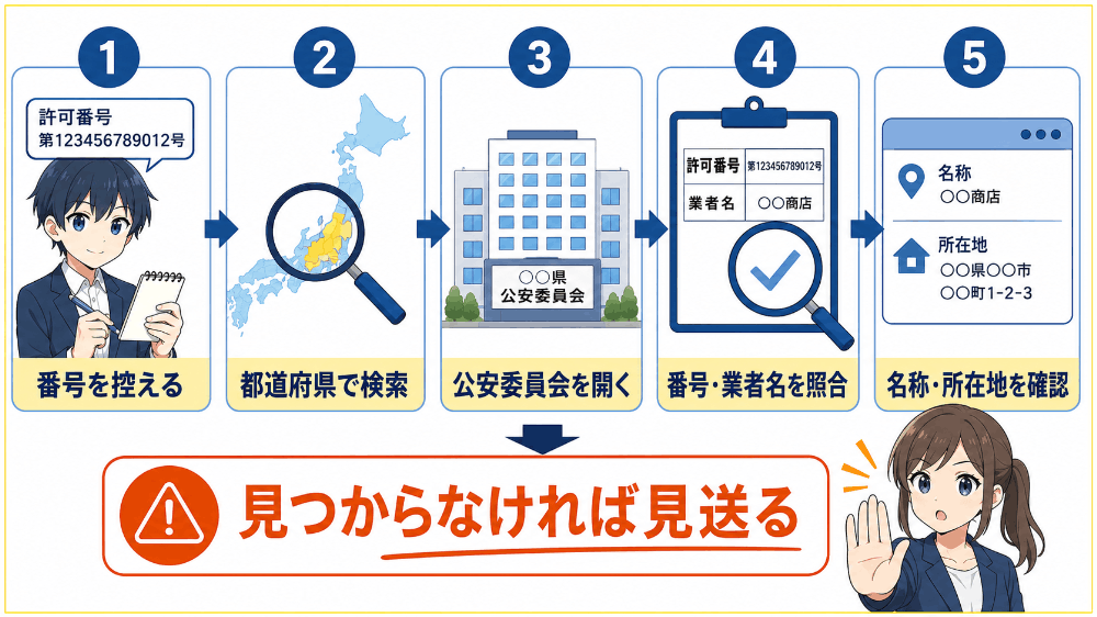 古物商許可番号が実在するか番号で検索して確かめる