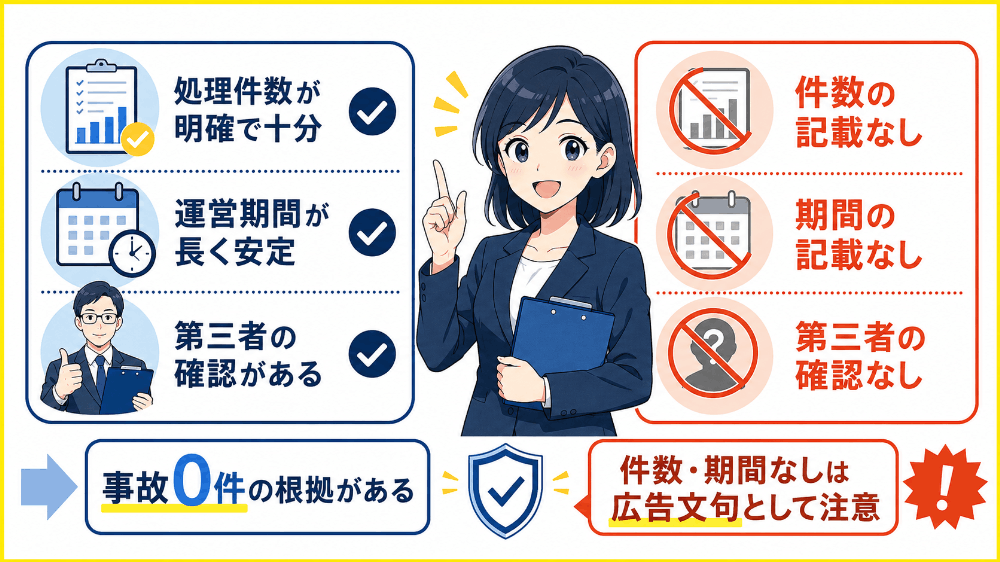 「カード事故0件」実績の根拠が具体的に示されているか