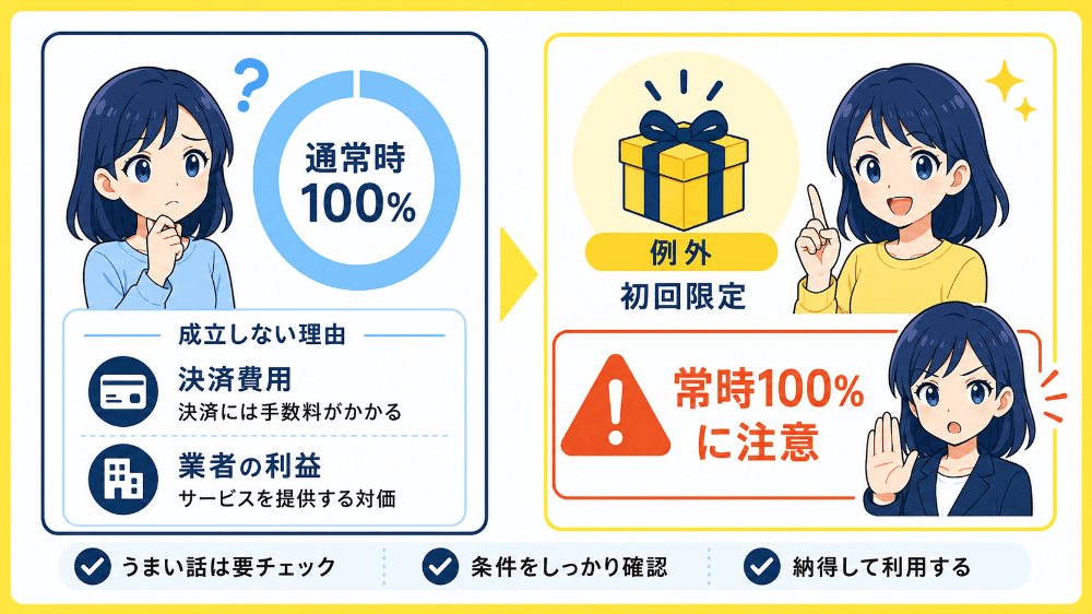 なぜ換金率100%は構造的にあり得ないのか