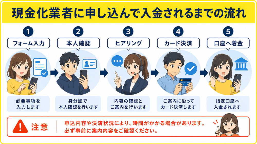 クレジットカード現金化業者に申し込んで入金されるまでの流れ