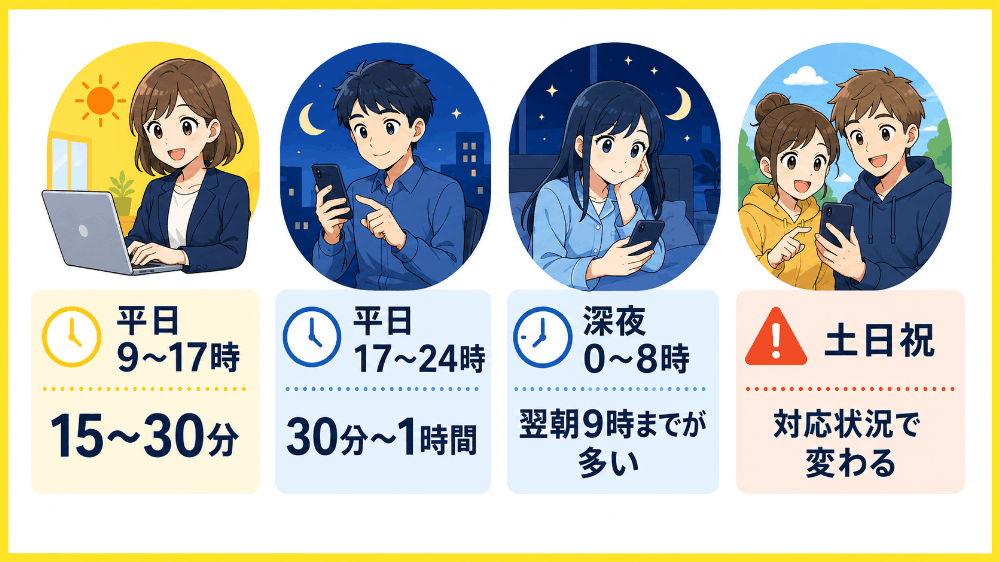 カード決済の実施から振込完了通知が届くまでの時間